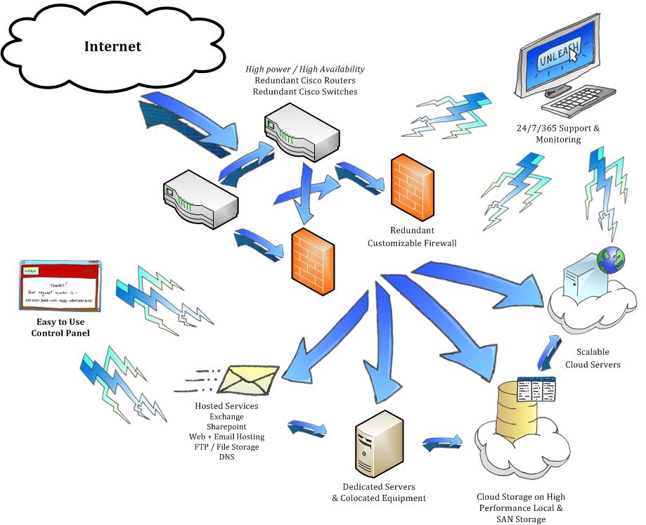 CeraNet Hybrid Cloud Infrastructure