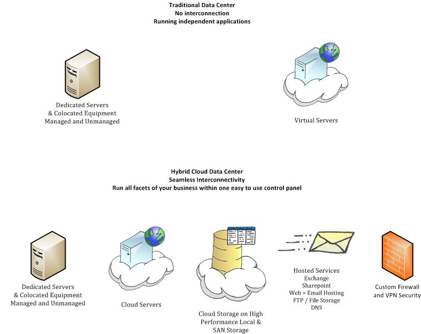 Hybrid Data Center Advantages