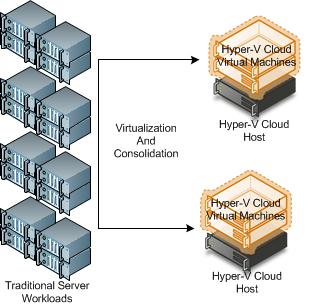 Virtualization saves energy, space, and time